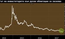 Доходността на руските облигации достигна най-ниското си ниво от 2014