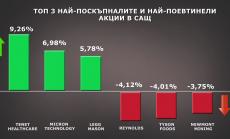 Топ 3 най-поевтинели и най-поскъпнали акции в САЩ за 13 април