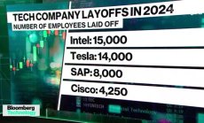 Технологичните компании все по-често цитират ИИ като причина за съкращенията, част 2