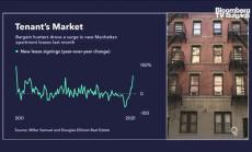 Големият преход при наемите на градски имоти в САЩ, част 2