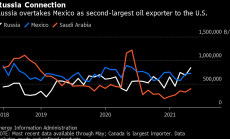 Русия е вторият най-голям доставчик на петрол на САЩ
