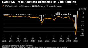 Швейцарската търговия със злато е разковничето в преговорите с Тръмп