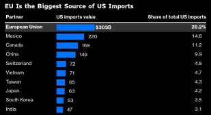 Кои продукти ще пострадат най-много от сделката на ЕС със САЩ