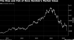Novo Nordisk изгуби мястото си сред 10-те най-високо оценени фирми в Европа