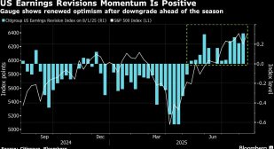 Citi повишава прогнозата за S&P 500 до края на годината въпреки митата