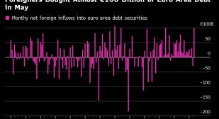 Чужденци купиха близо 100 милиарда евро дълг от еврозоната през май