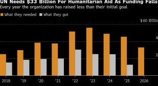ООН търси 33 млрд. долара за хуманитарни мисии на фона на свито финансиране