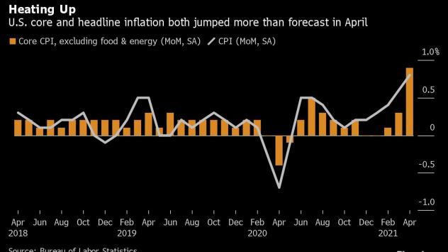 Инфлацията в САЩ се ускорява над очакванията през април. Графика: Bloomberg 
