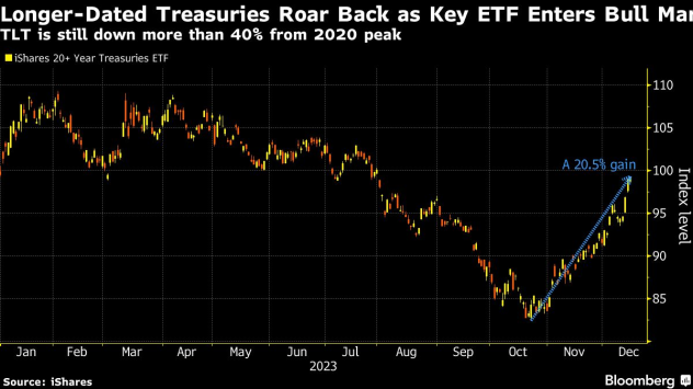 Дългосрочните съкровищни облигации се завръщат, докато ключов ETF навлиза в бичия пазар. TLT все още е с повече от 40% по-ниско от пика през 2020 г. Графика: Bloomberg LP