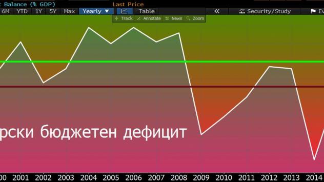 В бяло е изобразен нивото на баланса на бюджета на българското правителство през годините Източник: Bloomberg Terminal