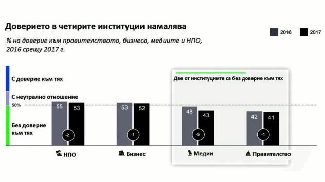Схема с резултатите от проучването Edelman Trust Barometer Източник: AMI Communications 