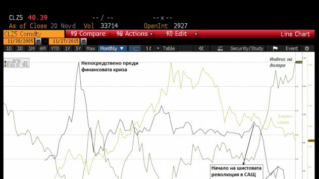 Петролът, златото и доларът от 2006 г./Bloomberg TV Bulgaria