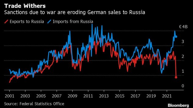 Германският износ за Русия падна до най-ниското си ниво от