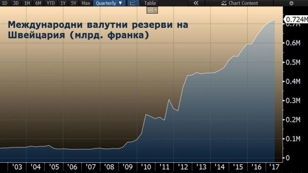 Източник: Bloomberg Terminal 