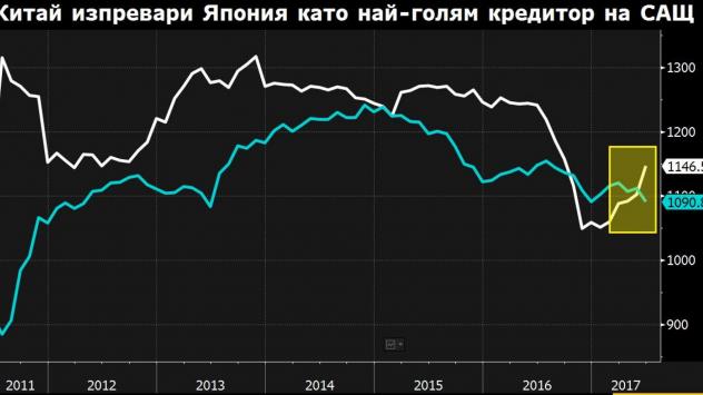 Общата стойност на притежаваните от Китай (бялата линия) и Япония (синята линия) държавни облигации на САЩ ($трлн.). Източник: Bloomberg Terminal  