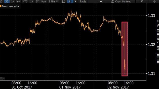Източник: Bloomberg Terminal 