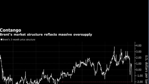 Брент поевтиня с над 30%. Графика: Bloomberg 