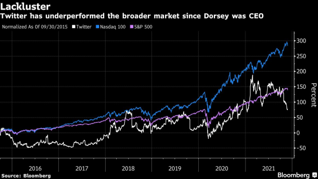 Ерата на Джак Дорси основател и CEO на Twitter Inc