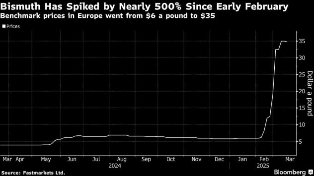 Графика: Bloomberg