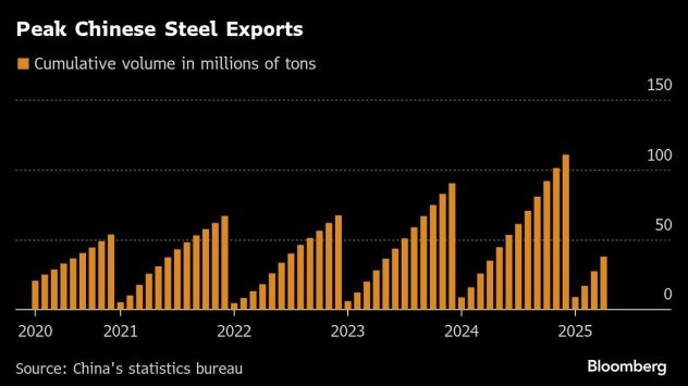 Графика: Bloomberg
