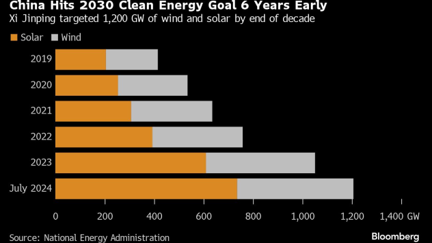 Графика: Bloomberg LP