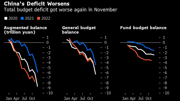 Бюджетният дефицит в Китай достигна рекордна стойност като приходите на