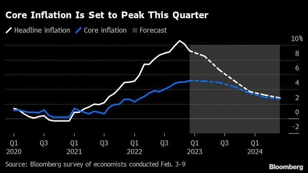 Икономисти анкетирани от Bloomberg инфлацията в еврозоната ще се задържи