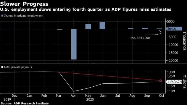 Американските компании добавят по-малко от очакваното работни места през октомври. Графика: Bloomberg 