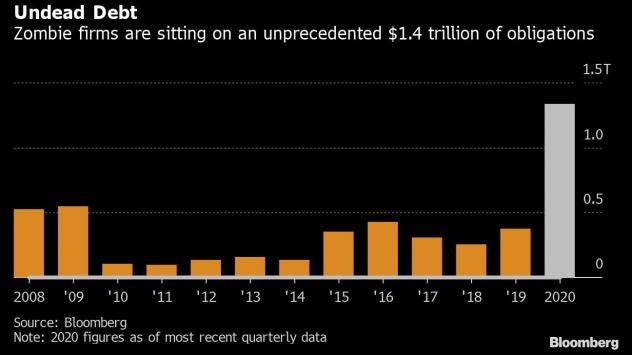 Дългът на зомби компаниите в САЩ достига безпрецедентните 1,36 трилиона долара. Графика: Bloomberg 