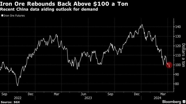 Графика: Bloomberg