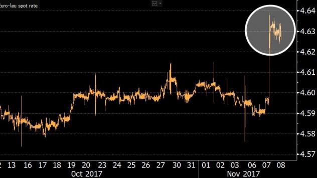 Източник: Bloomberg Terminal 