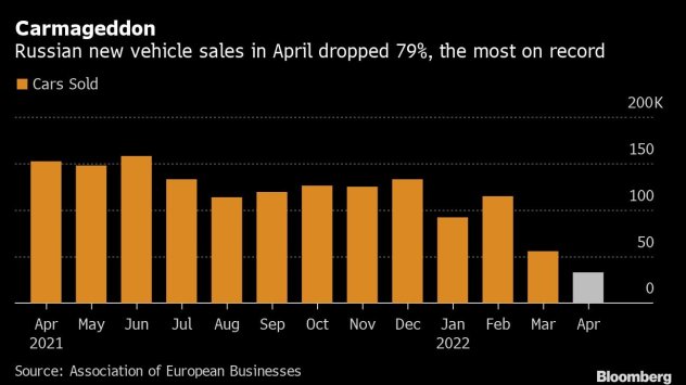Продажбите на автомобили в Русия паднаха най много в историята миналия