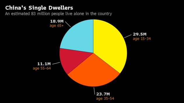 Графиката показва броят на китайците, които живеят сами в милиони и пропорцията им от общия брой по възрастови групи Източник: Bloomberg Terminal
