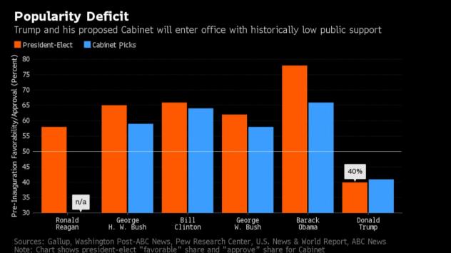 Одобрението в проценти на президентите (в оранжево) и администрацията им (в синьо) Източник: Bloomberg Terminal