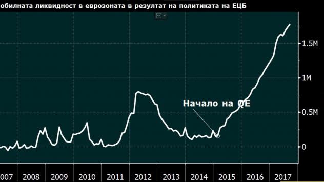 Изобилна ликвидност в еврозоната. Източник: Bloomberg Terminal 