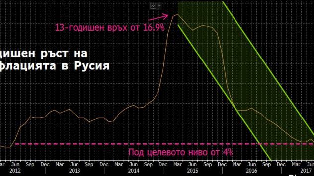 Индекс на потребителските цени в Русия. Източник: Bloomberg Terminal 
