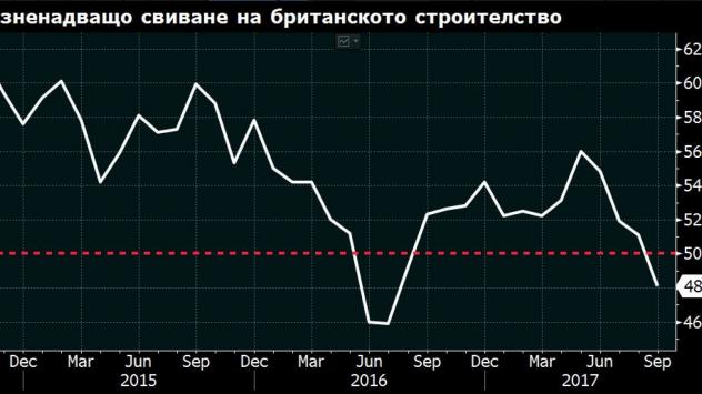 Изменение на индекса PMI в строителния сектор във Великобритания. Източник: Bloomberg Terminal 