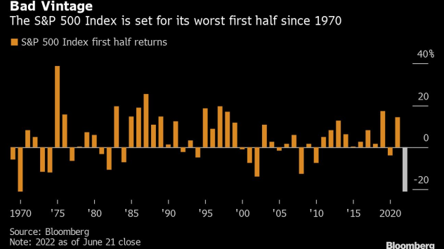 S amp P 500 уверено върви към най лошото си първо полугодие от