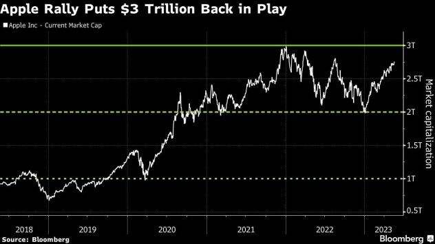 Графика: Bloomberg