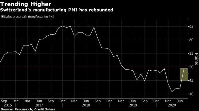 Производството в Швейцария се възстановява след удара от Covid-19. Графика: Bloomberg 