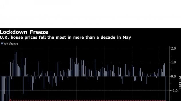 Пандемията замрази жилищния пазар във Великобритания. Графика: Bloomberg