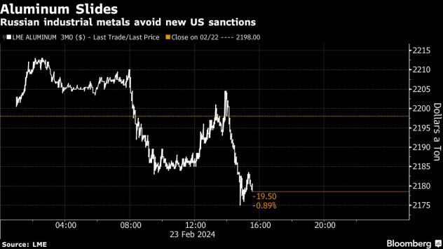 Алуминият се плъзга. Руските индустриални метали избегнаха новите санкции на САЩ. Графика: Bloomberg LP