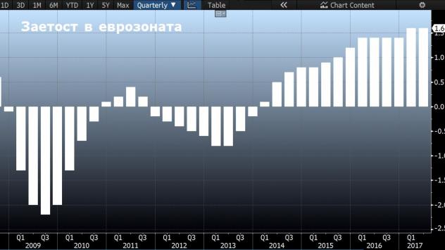 Заетост в еврозоната. Източник: Bloomberg Terminal 