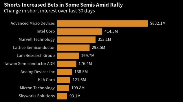 Графика: Bloomberg