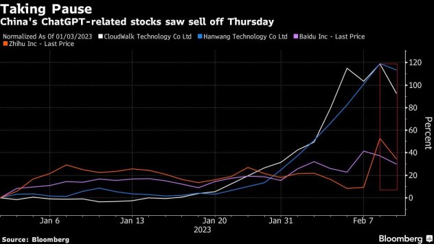 Инвеститорите в бурното рали на глобалните акции свързани с изкуствения