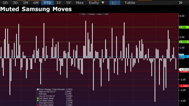 Движенията на акцията на Samsung януари-август 2017. Източник: Bloomberg Terminal