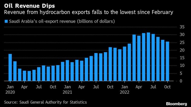 Приходите на Саудитска Арабия от износ на суров петрол и