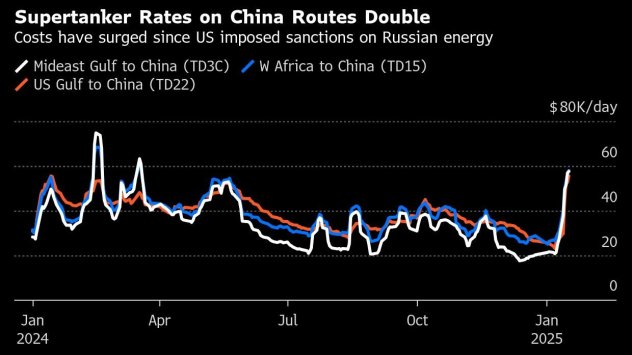 Графика: Bloomberg