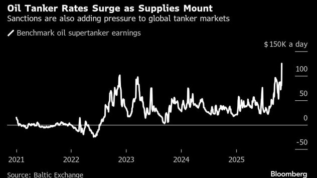 Графика: Bloomberg