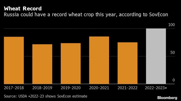 Реколтата от пшеница в Русия може да достигне историческите 100